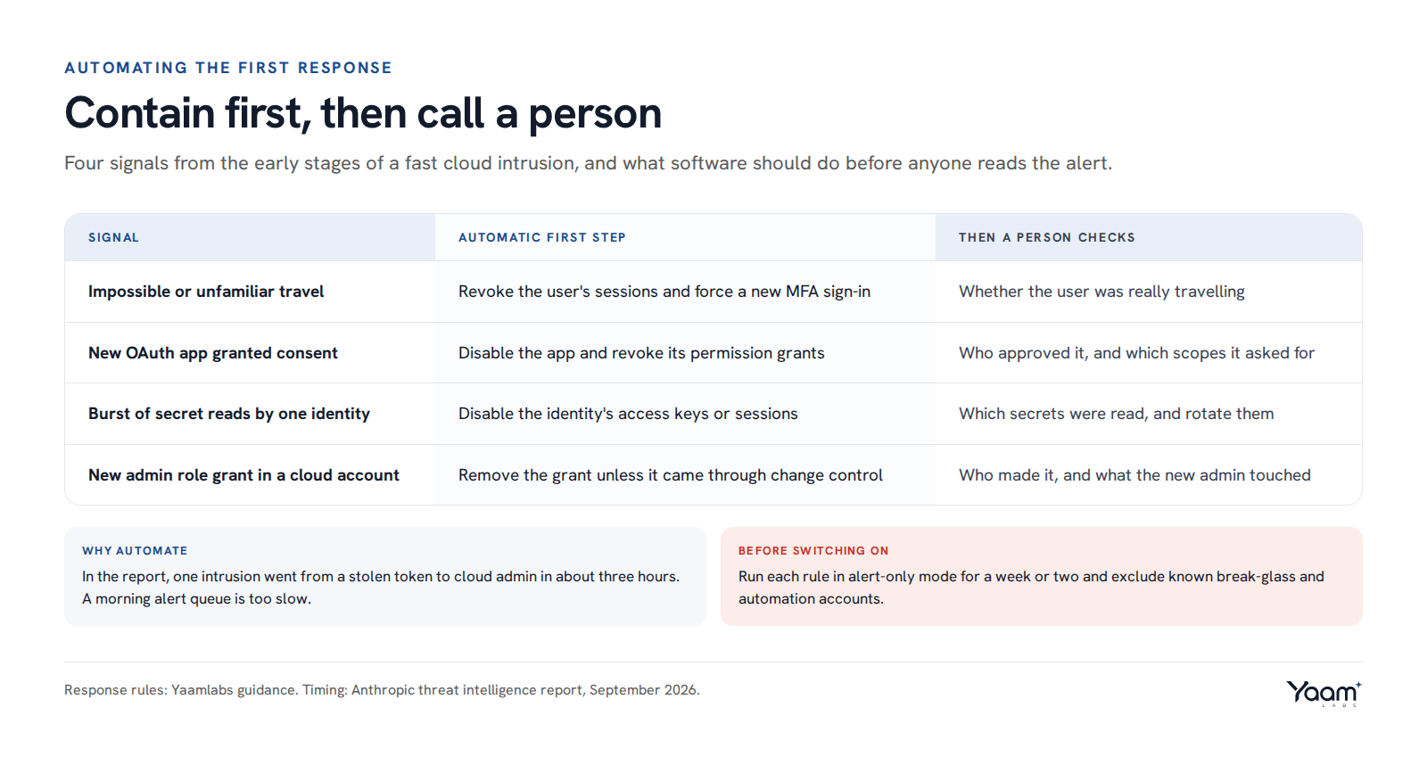 A table of four signals, impossible travel, new OAuth app consent, a burst of secret reads and a new admin role grant, each with an automatic first step and what a person checks afterwards