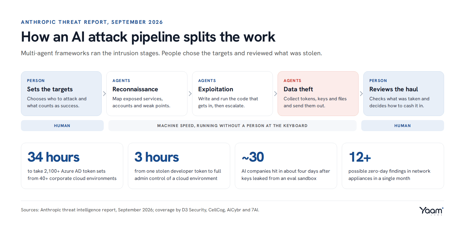 A five-step pipeline in which a person sets the targets, AI agents carry out reconnaissance, exploitation and data theft, and a person reviews the result, above four figures from the report: 34 hours, 3 hours, about 30 AI companies and 12+ possible zero-days