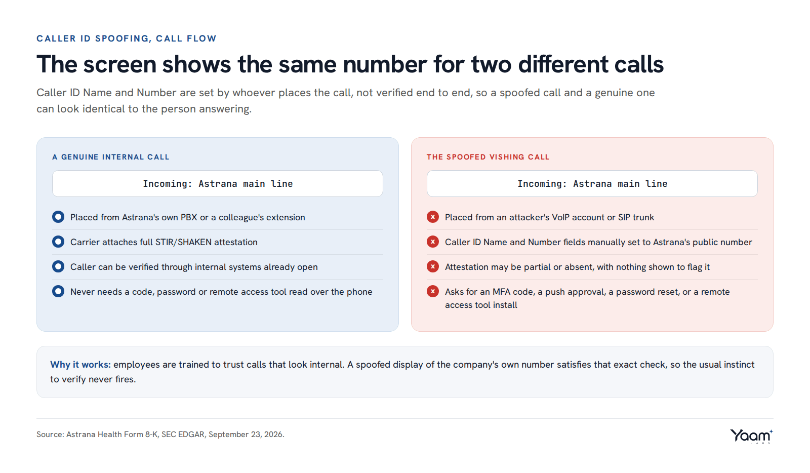 A comparison of a genuine internal call and a spoofed vishing call, both showing Astrana's main line on caller ID, with the differences in origin, carrier attestation and what each caller asks for