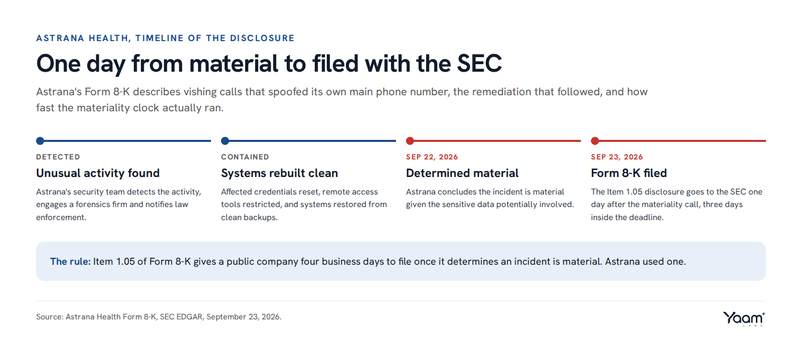 Timeline from the vishing calls to the SEC filing: unusual activity detected, credentials reset and systems restored from clean backups, materiality determined on September 22, and the Form 8-K filed on September 23