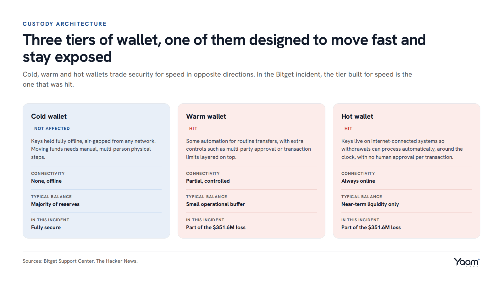 A three-tier wallet architecture diagram comparing cold, warm and hot wallets by connectivity, typical balance and what happened to each in the Bitget incident