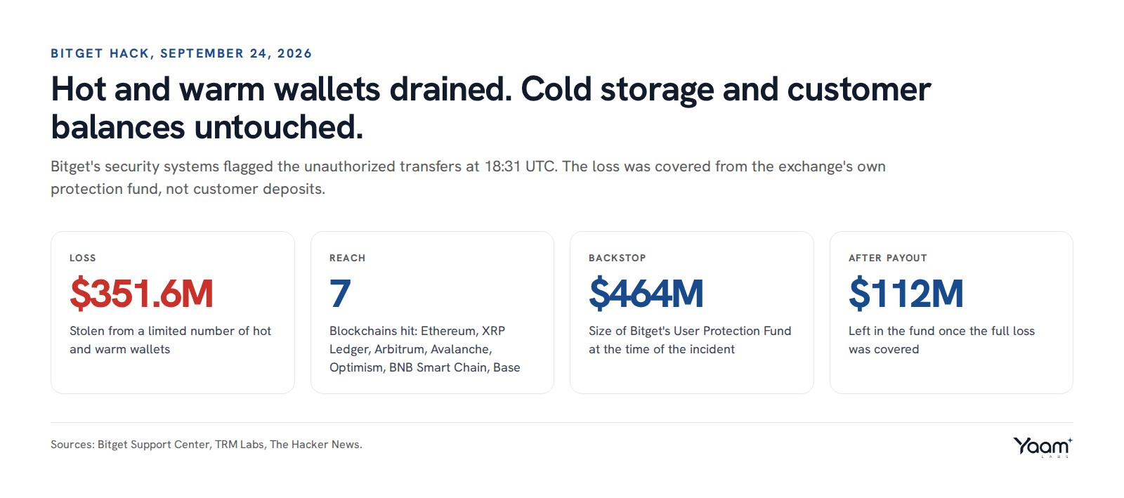 Stat tiles showing the Bitget hack's scale: $351.6 million stolen, 7 chains hit, $464 million protection fund, and $112 million left in the fund after covering the loss