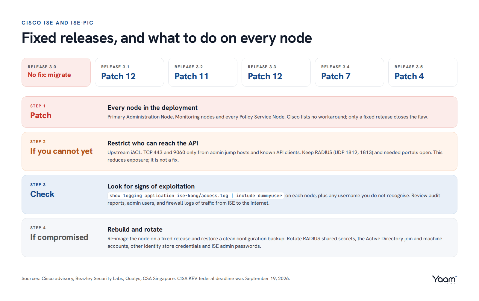 Fixed releases for Cisco ISE and ISE-PIC, 3.1 Patch 12 to 3.5 Patch 4 with no fix for 3.0, followed by four steps: patch every node, restrict API access if you cannot patch yet, check for exploitation, rebuild and rotate if compromised