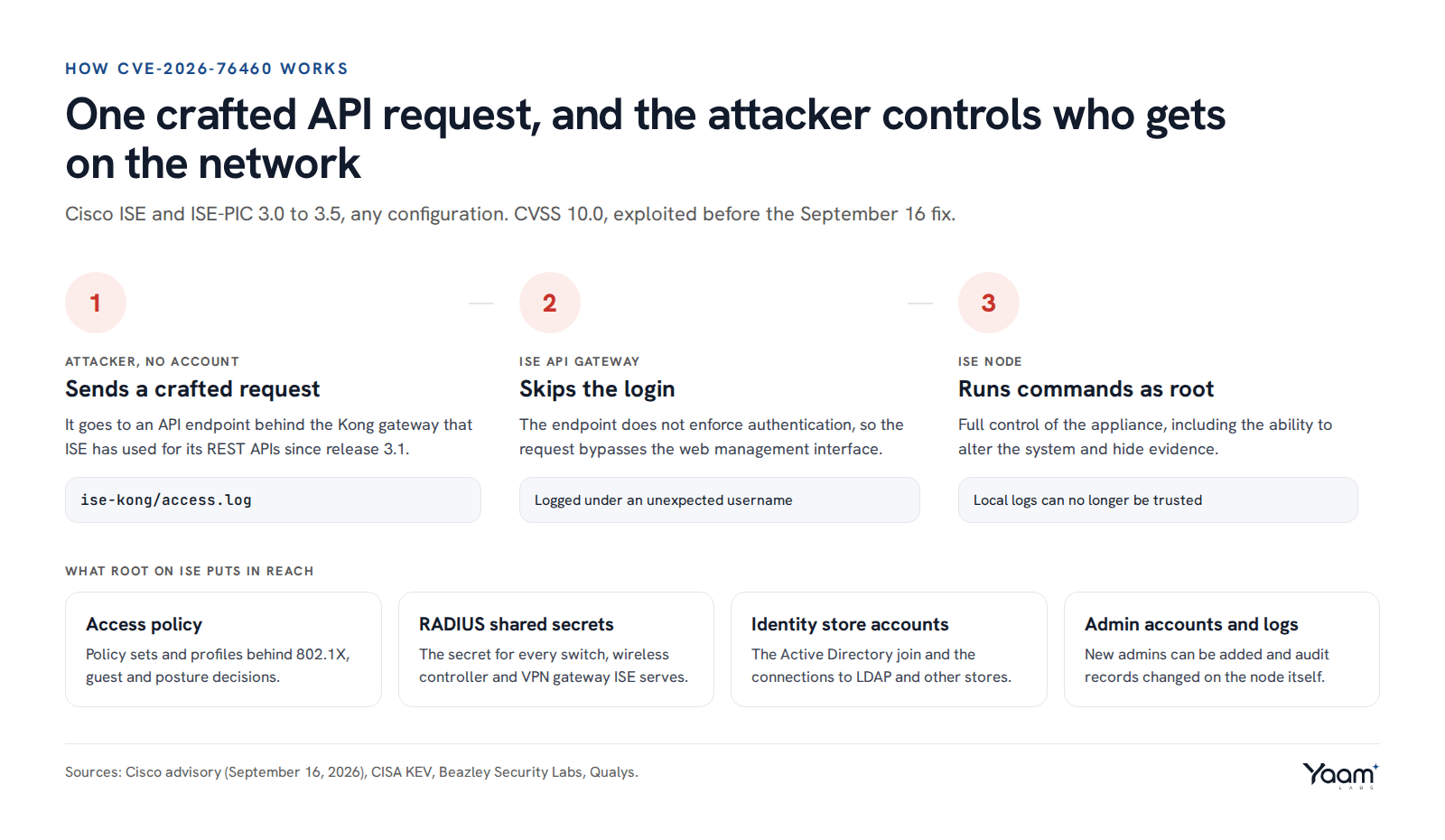 Attack path for CVE-2026-76460: a crafted request to the ISE API gateway skips the management login, gives root on the ISE node, and exposes access policy, RADIUS secrets, identity store connections and audit logs