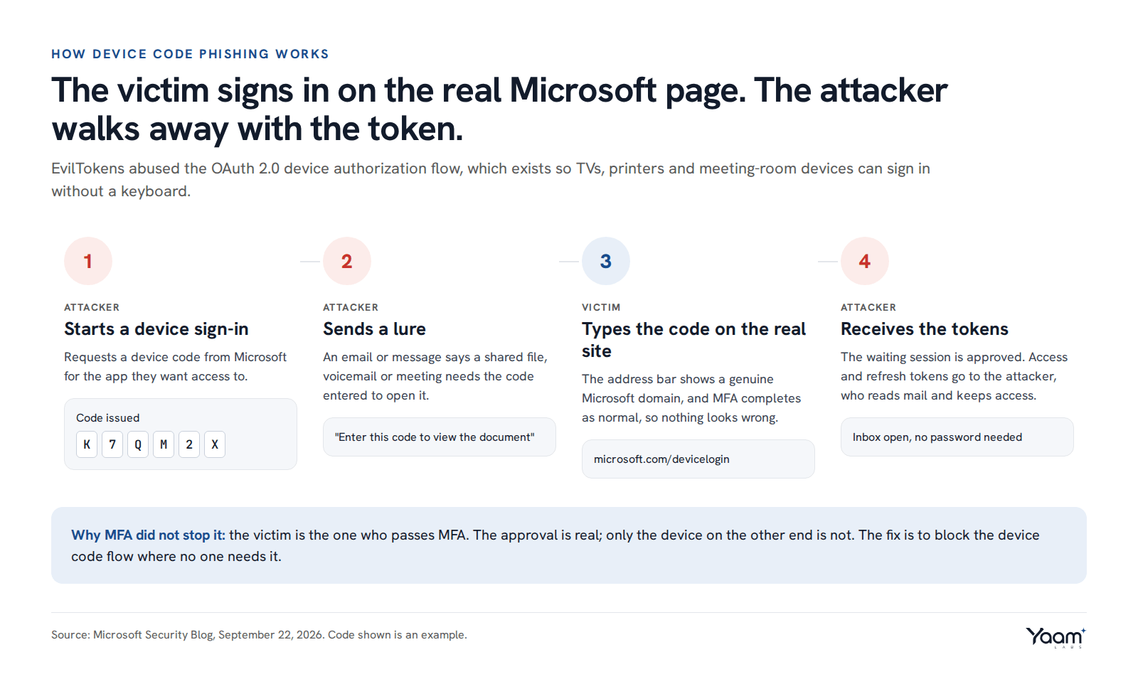 Four steps of device code phishing: the attacker requests a code, sends a lure, the victim enters the code on the real Microsoft page, and the attacker receives the tokens