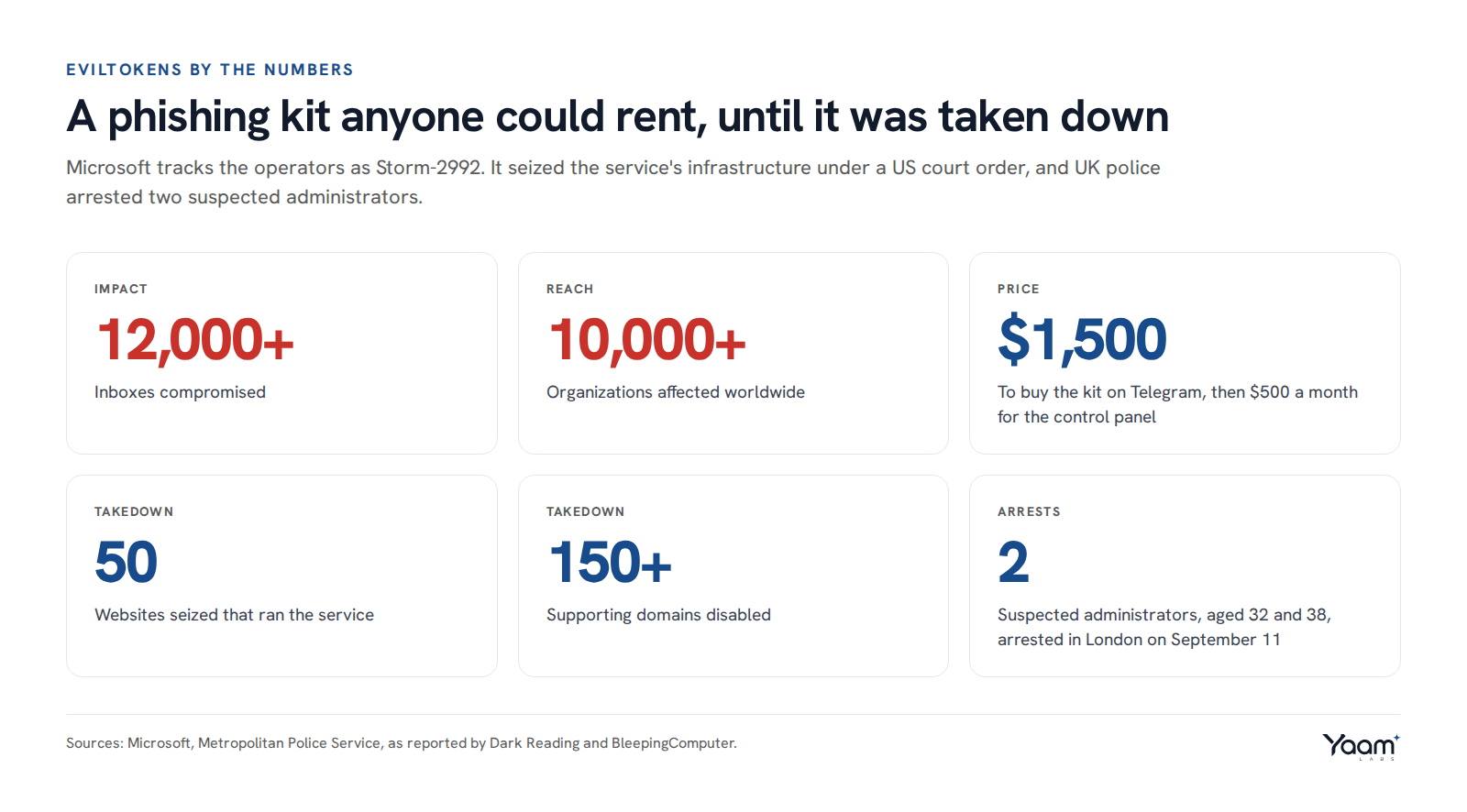 Six tiles: 12,000+ inboxes compromised, 10,000+ organizations, a $1,500 kit price with a $500 monthly fee, 50 websites seized, 150+ domains disabled and 2 arrests