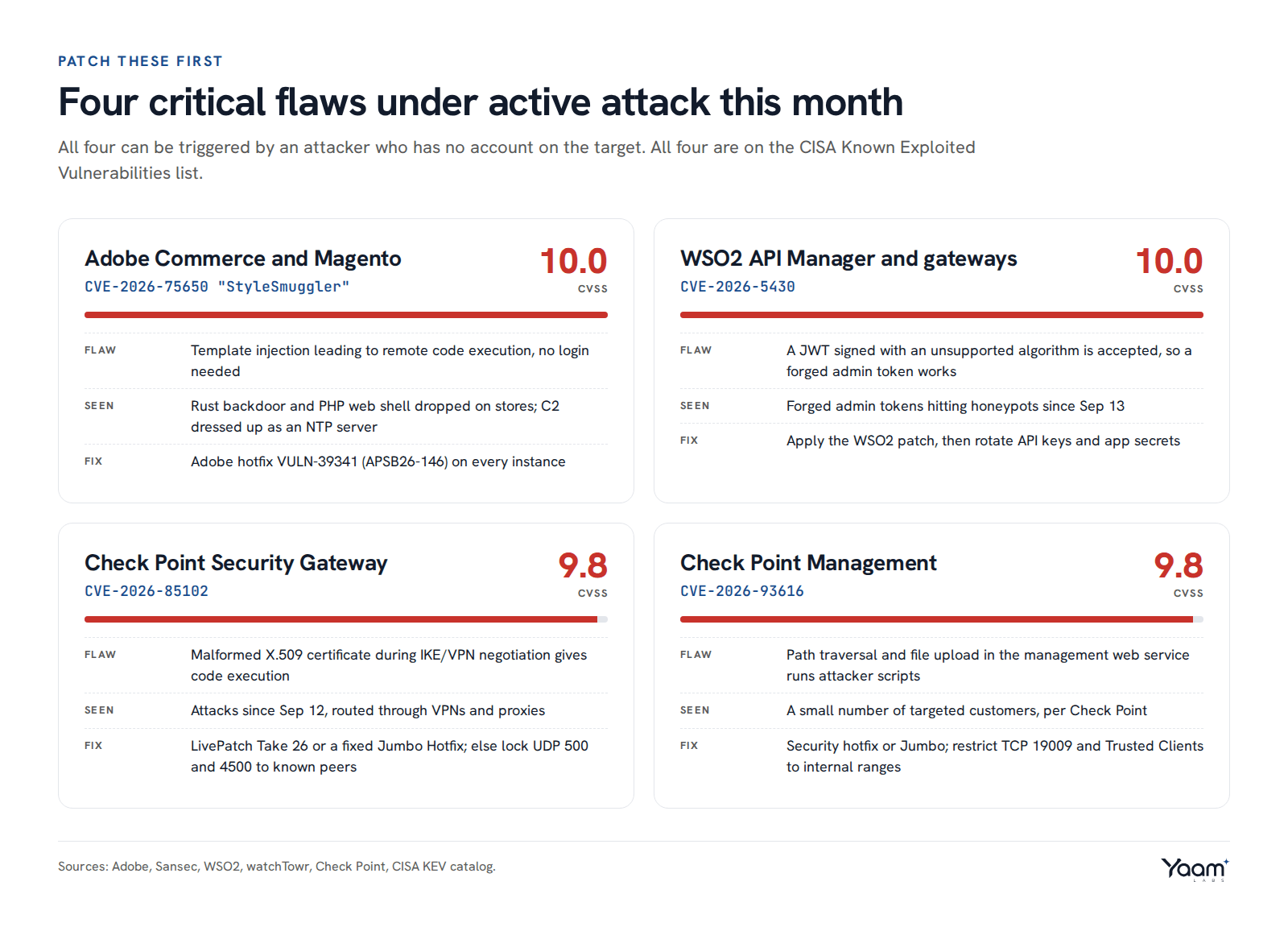 Four cards summarising CVE-2026-75650, CVE-2026-5430, CVE-2026-85102 and CVE-2026-93616 with their CVSS scores, flaw, observed activity and fix
