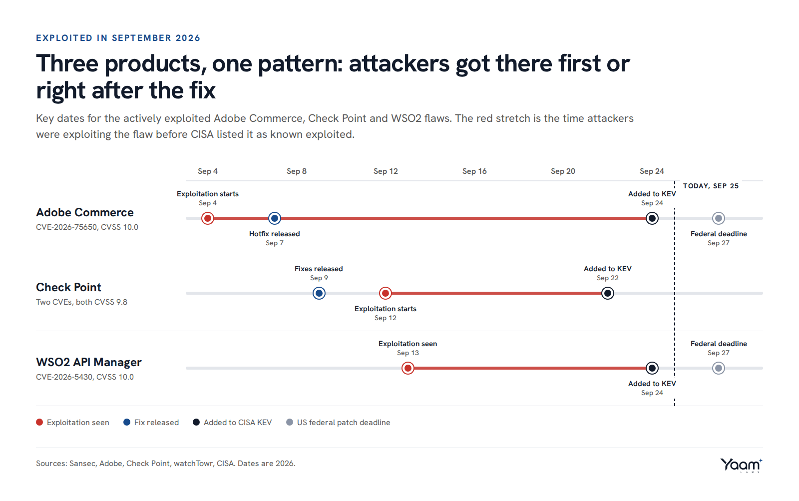 A timeline of September 2026 showing exploitation start, fix release and CISA KEV listing dates for Adobe Commerce, Check Point and WSO2