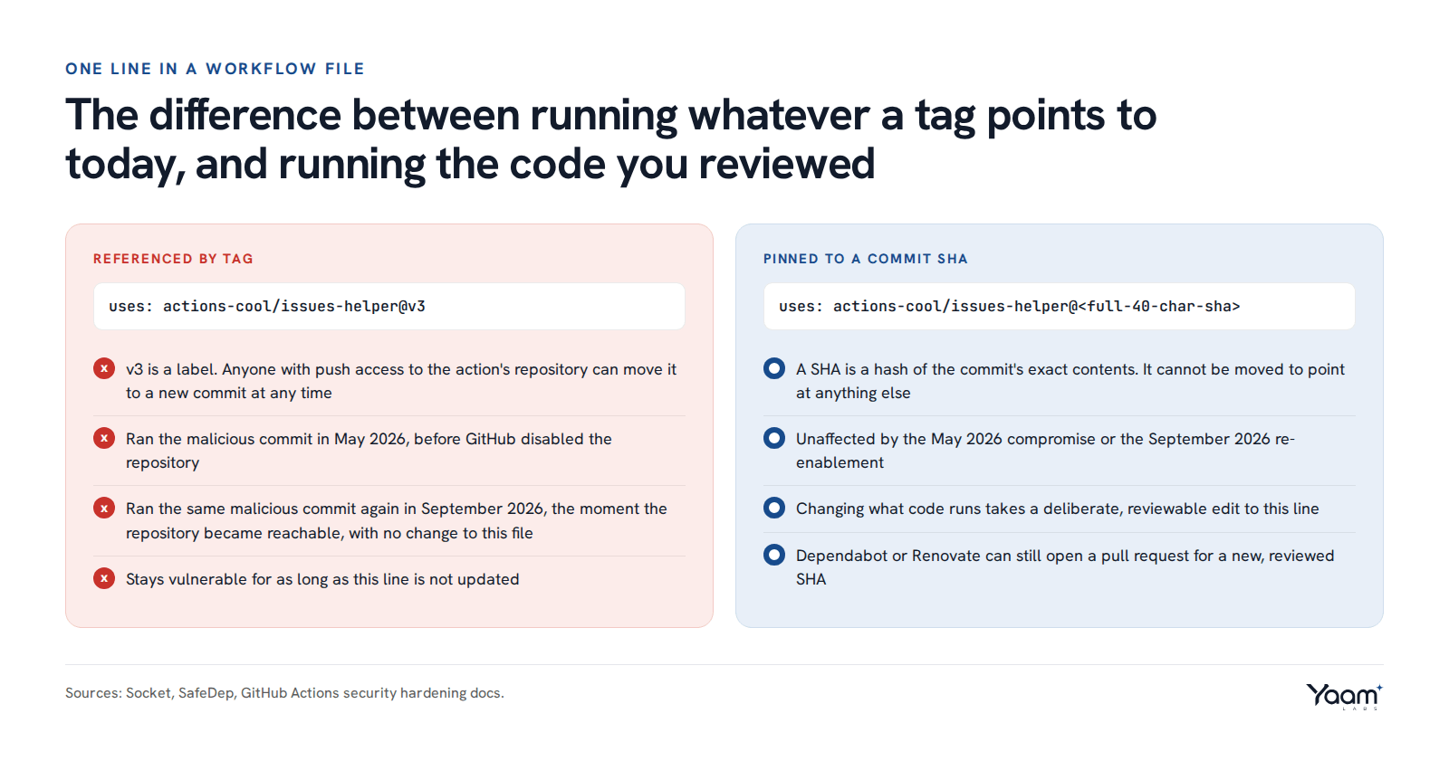 Two ways to reference a third-party GitHub Action: uses: actions-cool/issues-helper@v3, a mutable tag that ran the malicious commit in May and again in September, next to uses: actions-cool/issues-helper pinned to a full commit SHA, which stayed unaffected both times