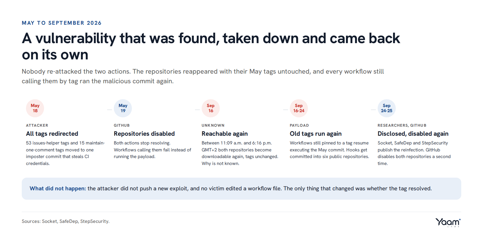 Timeline from the May 2026 compromise through the September re-enablement and disclosure: tags hijacked and repos disabled in May, repos silently re-enabled September 16, old tags run again and hooks planted in six repos September 16 to 24, disclosed and disabled again September 24 to 25