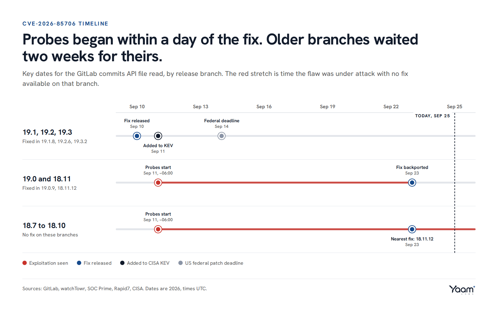 A timeline from September 10 to September 25, 2026 showing the GitLab fix release, first probes at about 06:00 UTC on September 11, the CISA KEV listing, the federal deadline on September 14 and the backports on September 23