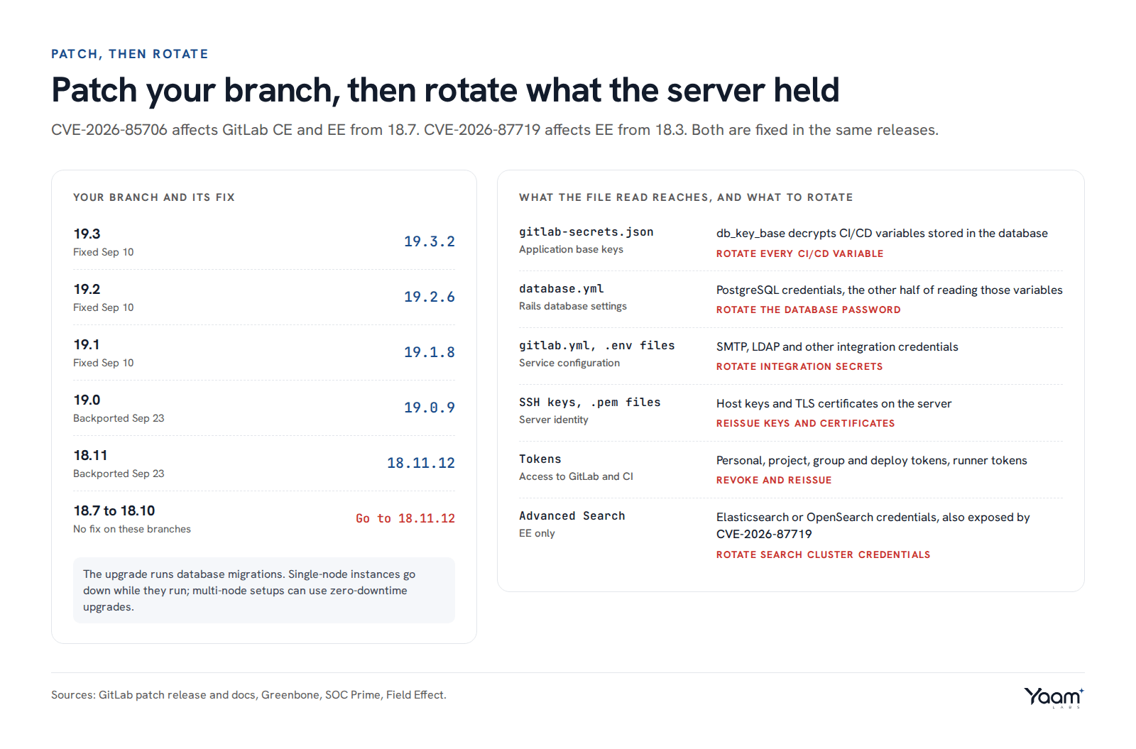 A table of GitLab release branches with the fixed version for each, and the files and secrets an attacker can reach through the file read with what to rotate for each