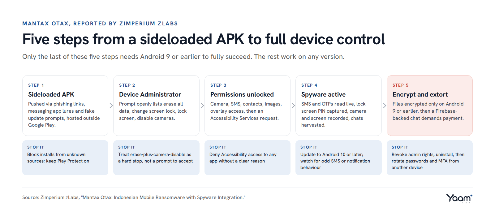 How Mantax Otax escalates from a sideloaded APK to a device an attacker fully controls, and where each step can be stopped