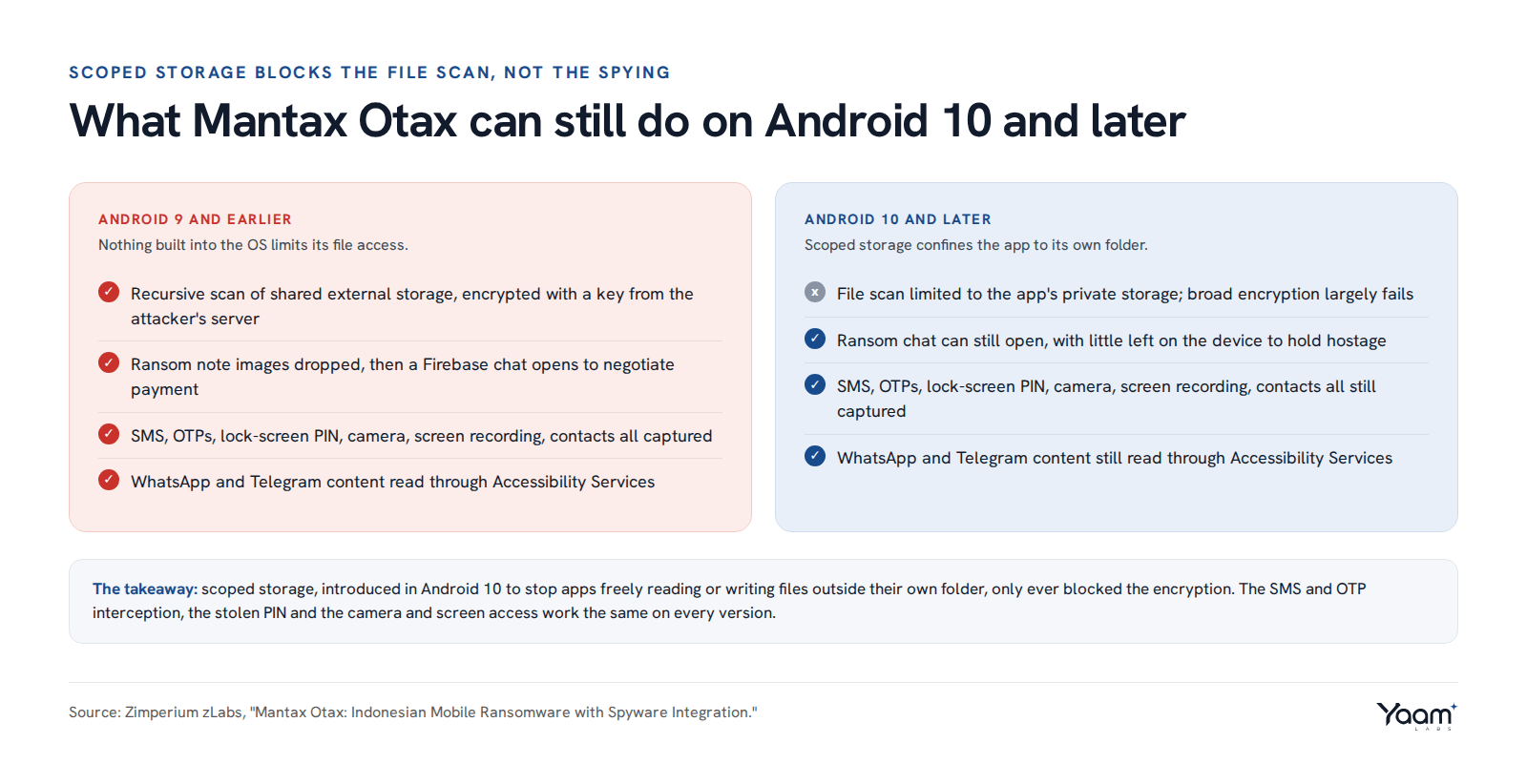 What Mantax Otax can still do to a phone running Android 10 or later compared with Android 9 and earlier