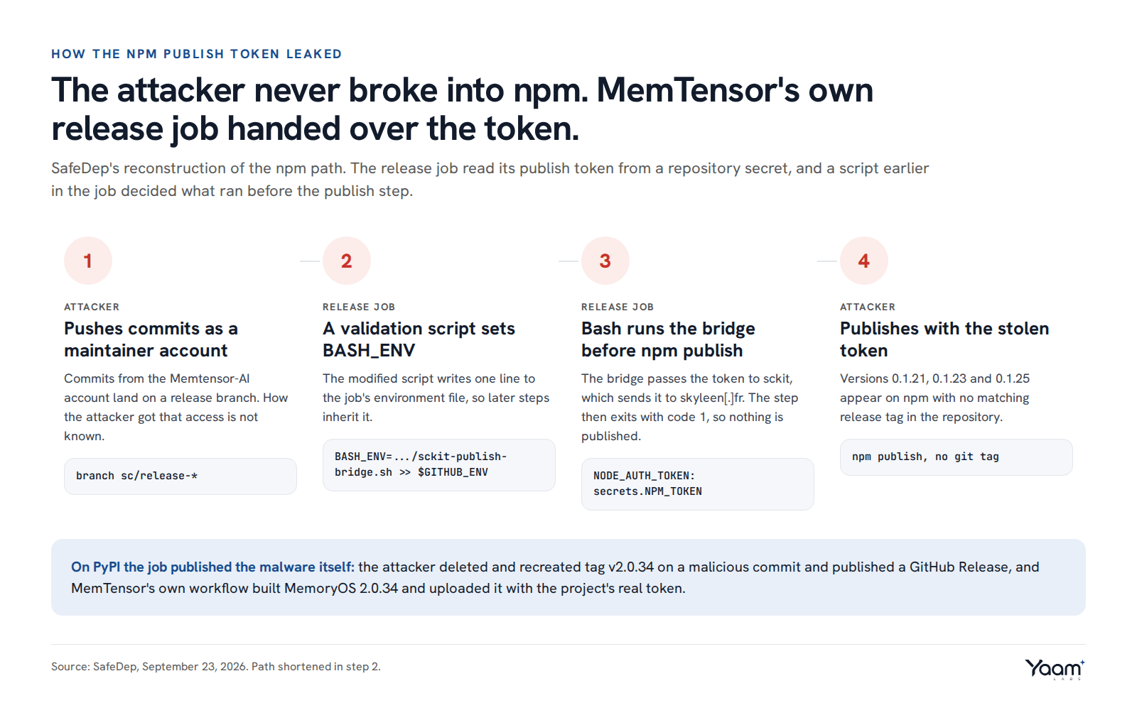Four steps of the npm token theft: the attacker pushes commits as a maintainer account, a validation script sets BASH_ENV, Bash runs the bridge script before npm publish and sends the token out, and the attacker publishes with the stolen token