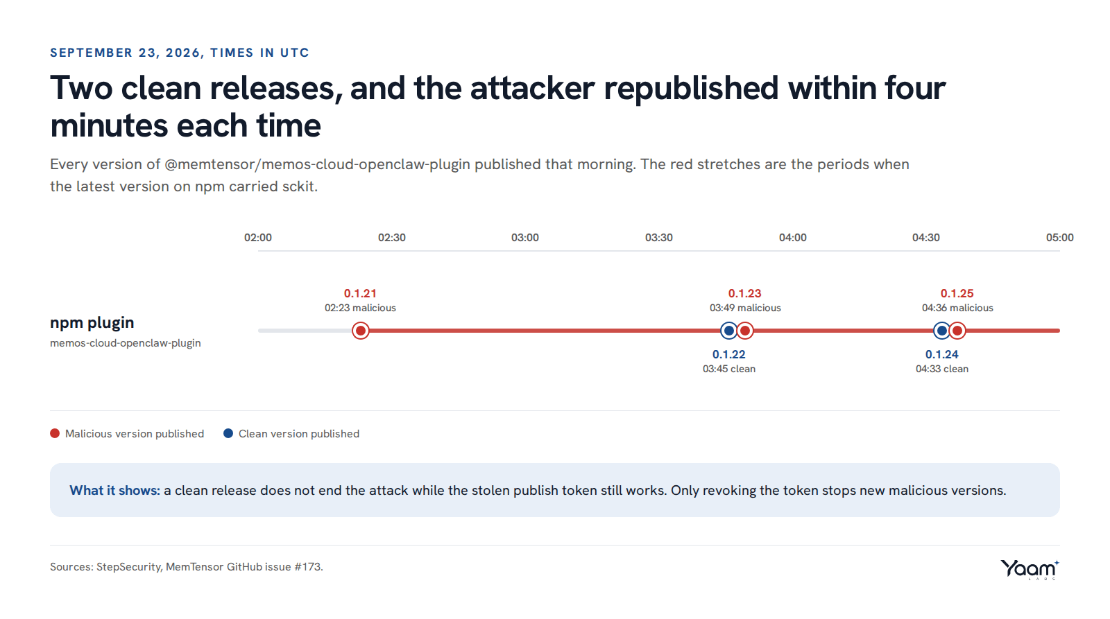 Timeline of npm releases on September 23 in UTC: malicious 0.1.21 at 02:23, clean 0.1.22 at 03:45, malicious 0.1.23 at 03:49, clean 0.1.24 at 04:33 and malicious 0.1.25 at 04:36