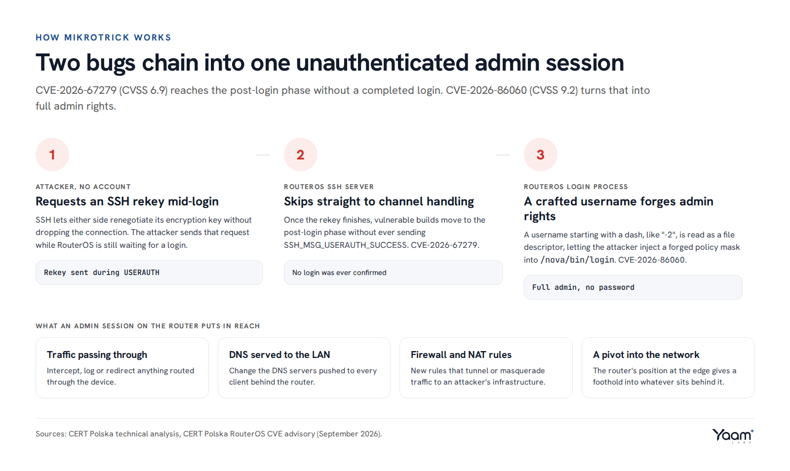 Attack flow for MikroTrick: a client requests an SSH rekey during authentication, RouterOS moves to channel handling without confirming login, then a crafted username in the login process elevates the session to full admin rights