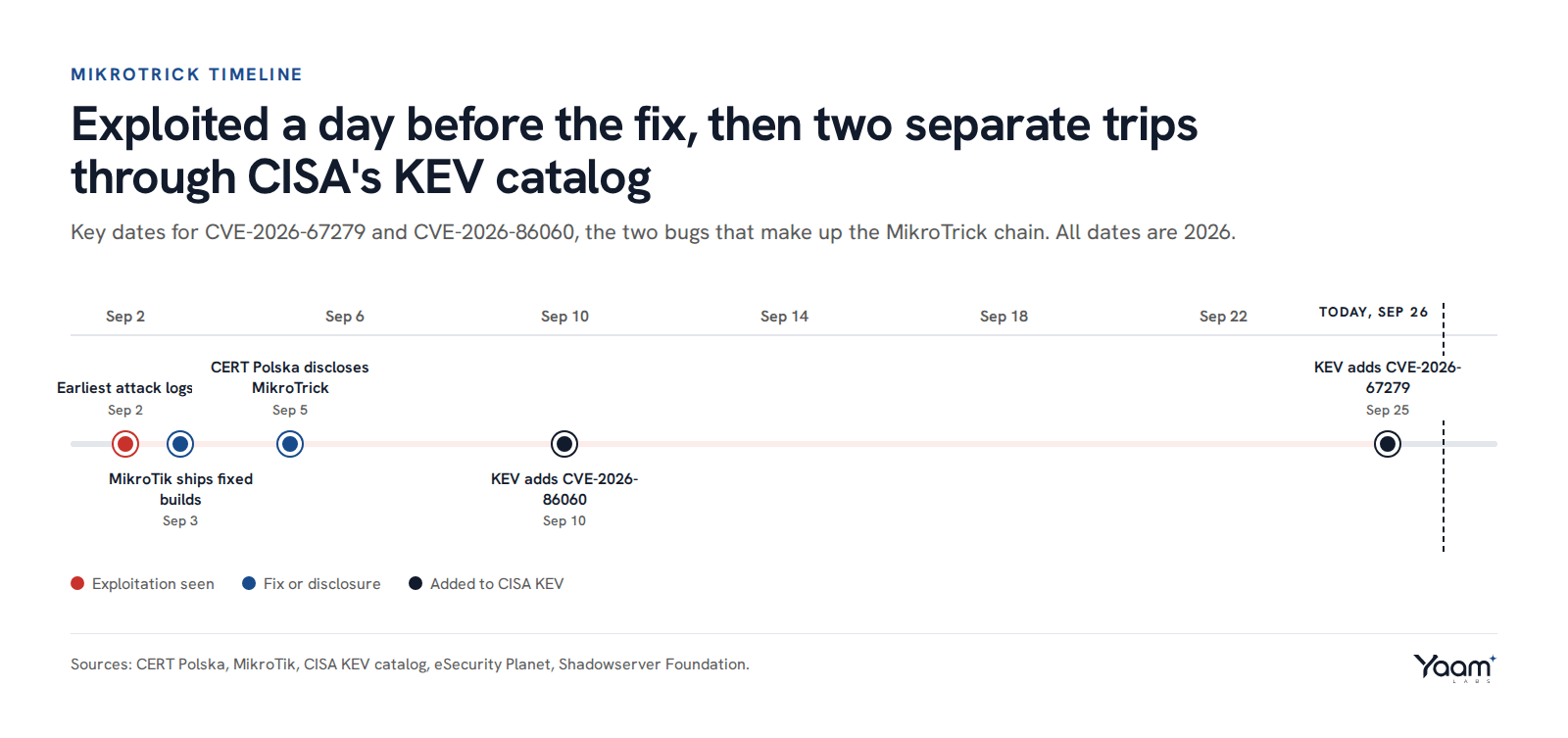 Timeline from September 2 to September 25, 2026: earliest attack logs, MikroTik's patch, CISA adding CVE-2026-86060 to KEV, and CISA adding CVE-2026-67279 to KEV