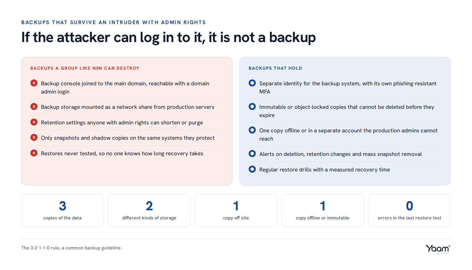 A comparison of backups a group like n0n can destroy against backups that hold, above the 3-2-1-1-0 backup rule