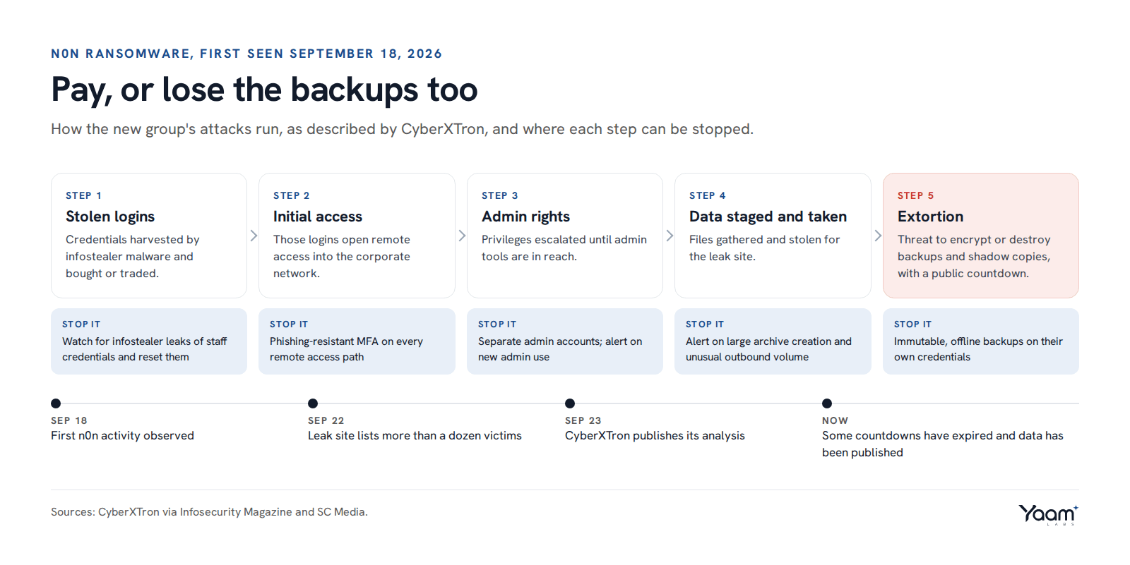 The n0n attack chain in five steps, from stolen logins to extortion, with a way to stop each step and a timeline from September 18 to now
