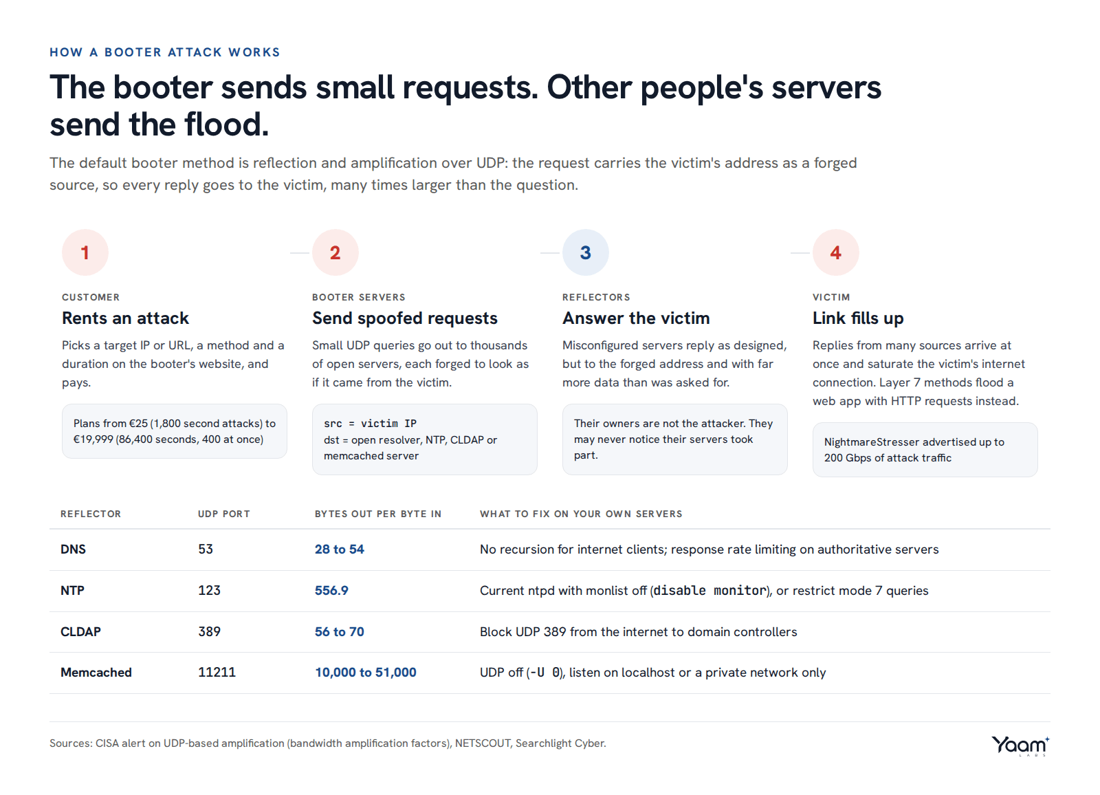 Four steps of a booter attack: the customer rents an attack, booter servers send spoofed UDP requests, reflectors answer the victim, the victim's link fills up. Below, a table of four reflector protocols with their UDP port, amplification factor and the fix on your own servers