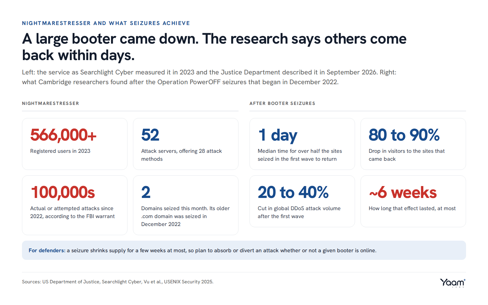 Two panels of tiles. NightmareStresser: 566,000+ registered users in 2023, 52 attack servers with 28 methods, hundreds of thousands of attacks since 2022, 2 domains seized this month. After booter seizures: over half of sites back within a median of 1 day, 80 to 90% fewer visitors, a 20 to 40% cut in global DDoS volume, lasting about 6 weeks at most