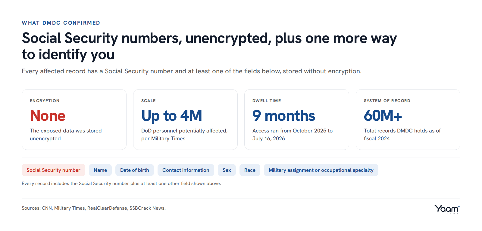 Stat tiles showing what was exposed in the DMDC breach: unencrypted Social Security numbers, up to 4 million personnel potentially affected, 9 months of undetected access, and 60 million total records DMDC holds