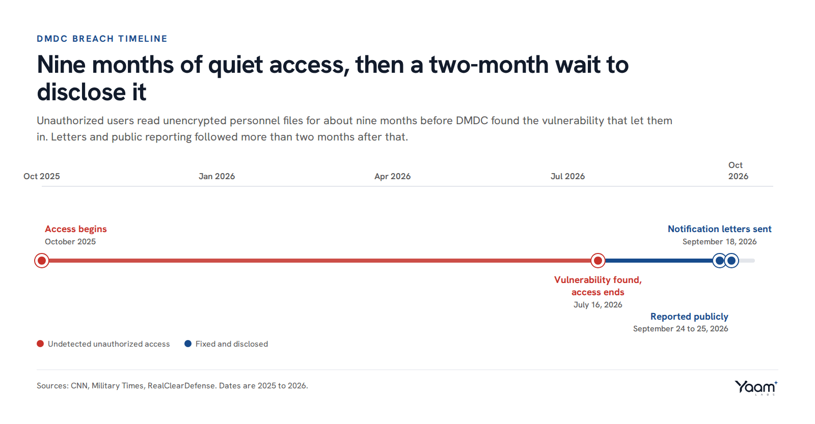 A timeline from unauthorized access starting in October 2025 to discovery on July 16, 2026, notification letters on September 18, and public reporting on September 24 and 25