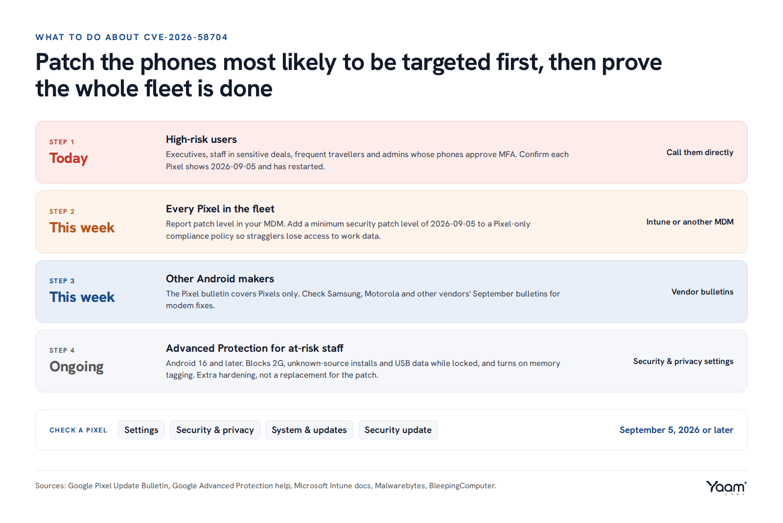A four-step priority list for CVE-2026-58704: high-risk users today, all Pixels this week with a minimum patch level rule, non-Pixel Android devices checked against their maker's bulletin, and Advanced Protection for at-risk staff