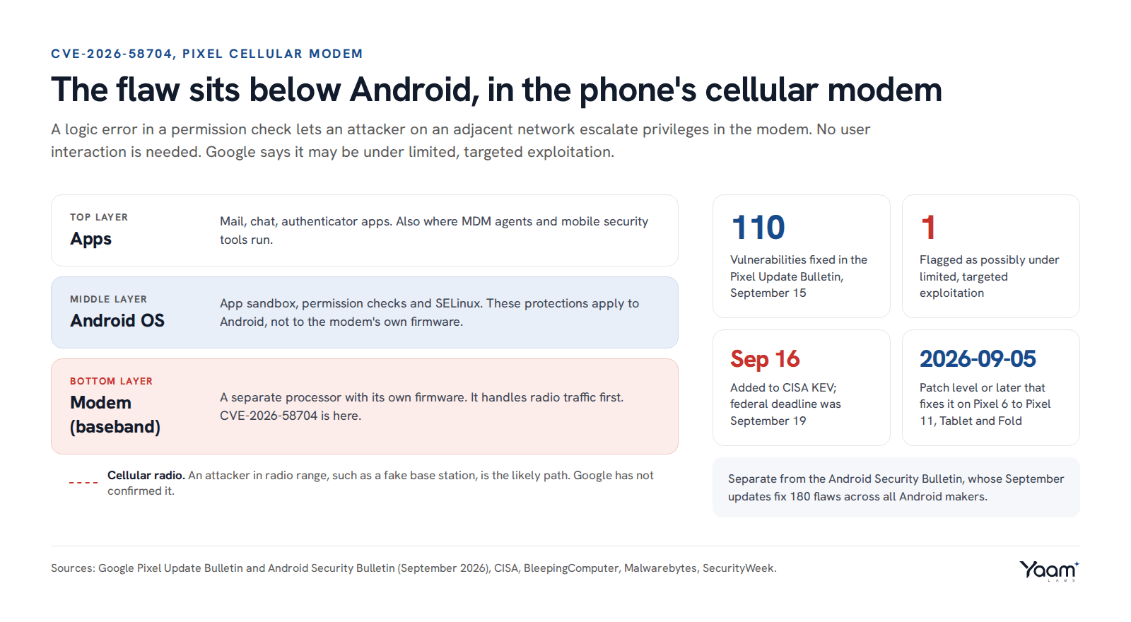 A phone drawn as three layers (apps, Android OS, cellular modem) with the flaw marked in the modem layer, beside four facts: 110 Pixel fixes, 1 flagged as exploited, CISA KEV on September 16, fixed at patch level 2026-09-05