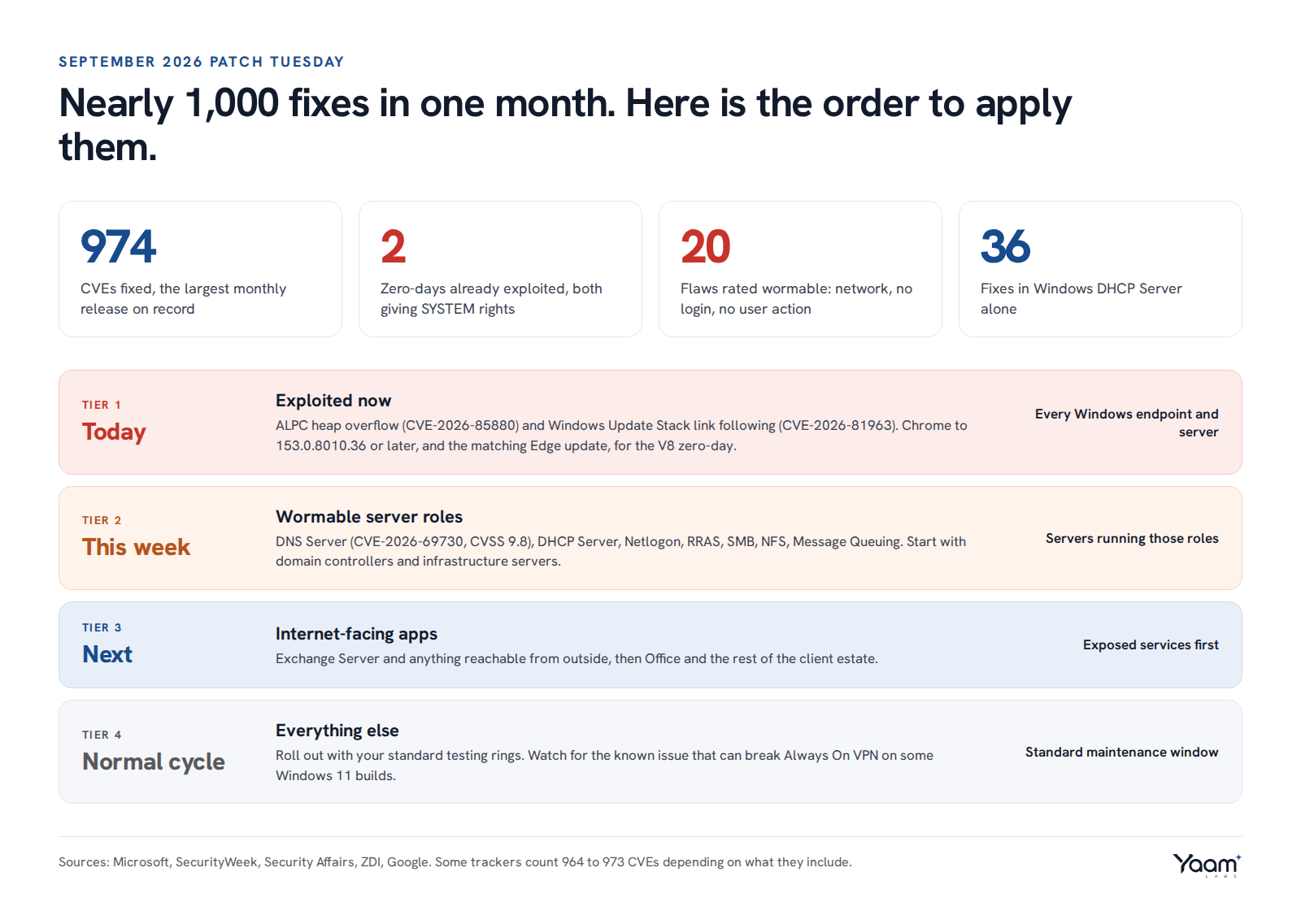 Four stat tiles (974 CVEs, 2 exploited zero-days, 20 wormable flaws, 36 DHCP Server fixes) above a four-tier patch order from today to the normal cycle