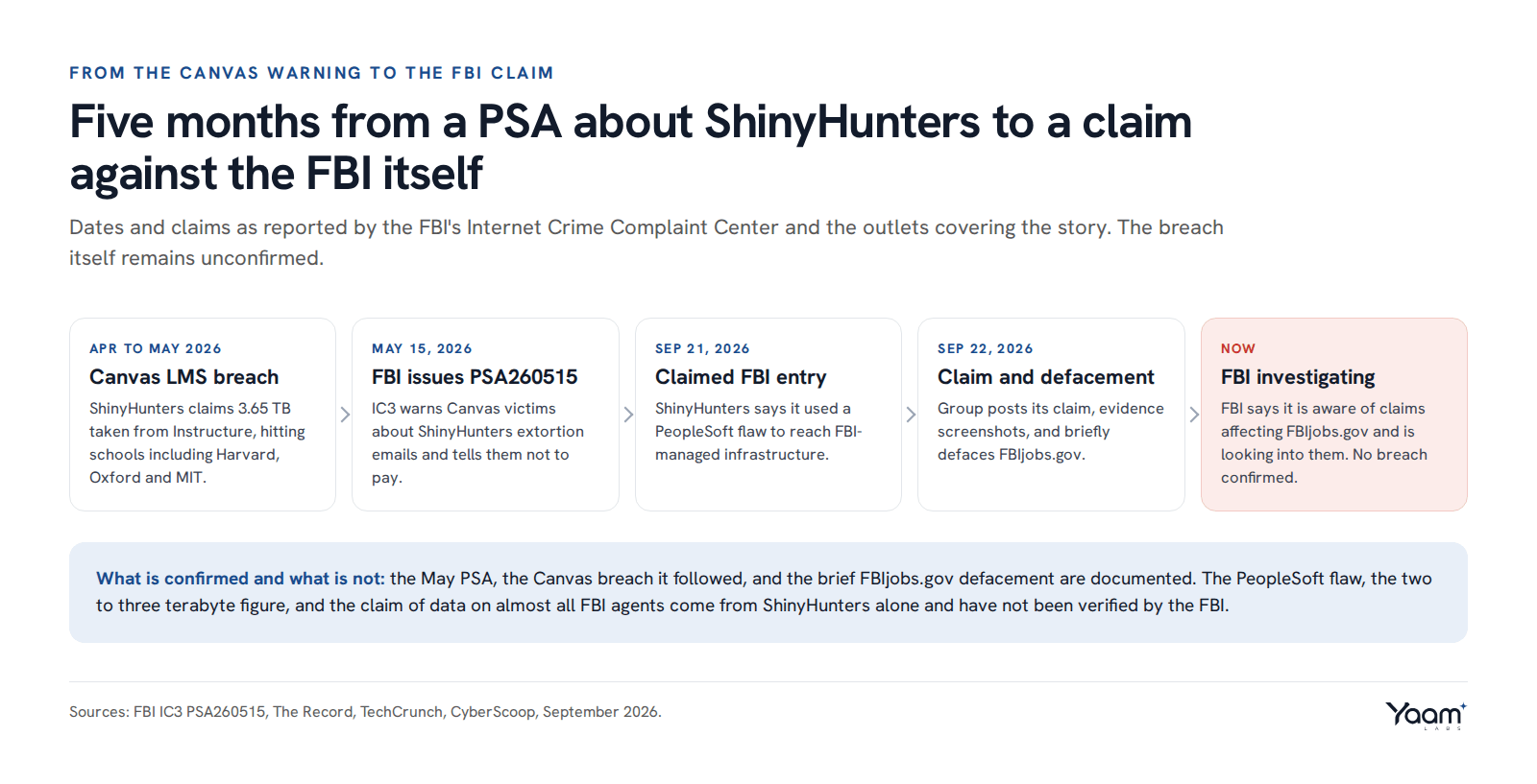Timeline from the FBI's May 2026 Canvas warning to ShinyHunters' claimed FBI breach and the FBI's ongoing investigation