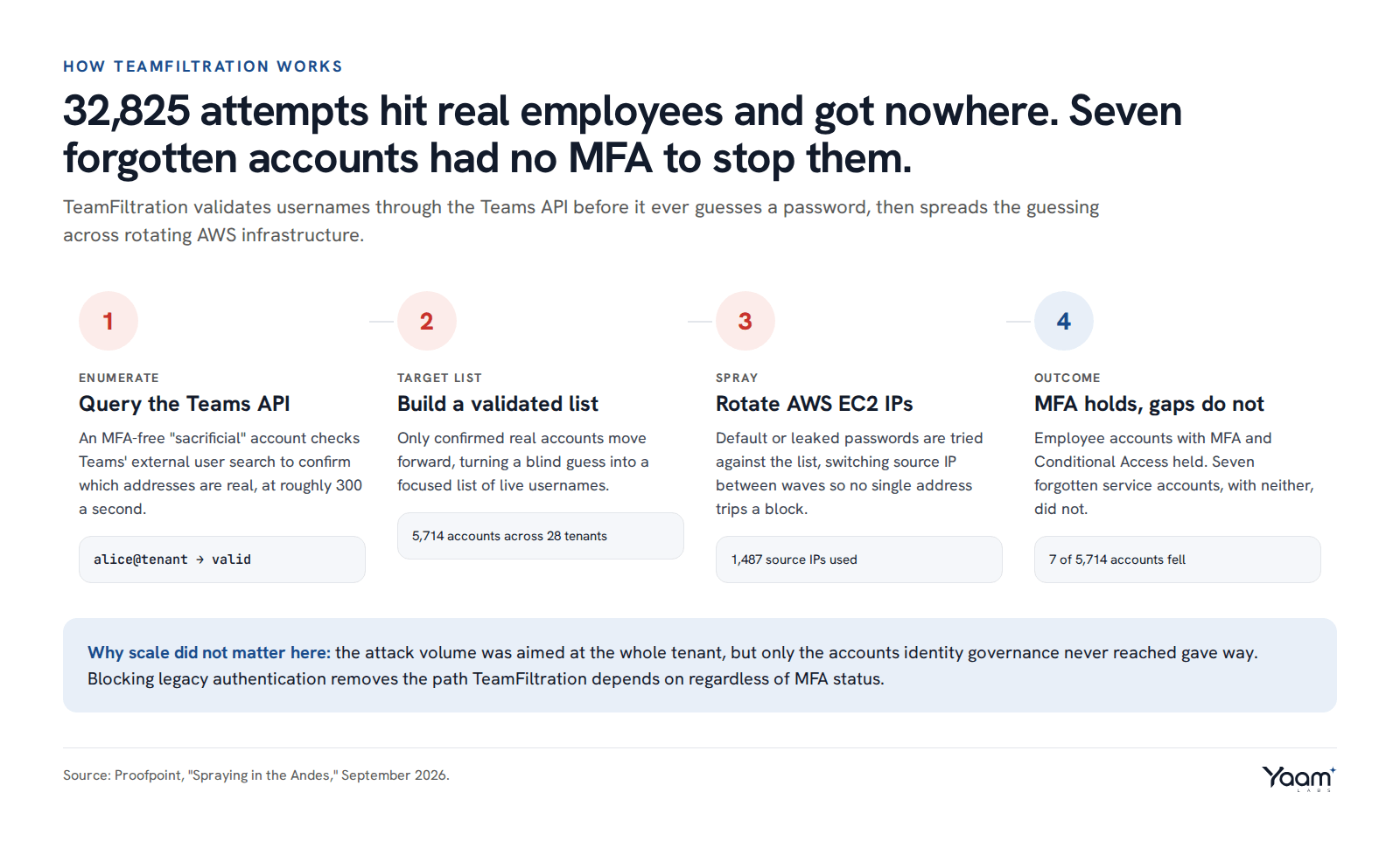 Attack flow: Teams API enumeration validates real usernames, then password spraying rotates through AWS EC2 IPs, and forgotten service accounts without MFA fall while employee accounts with MFA hold