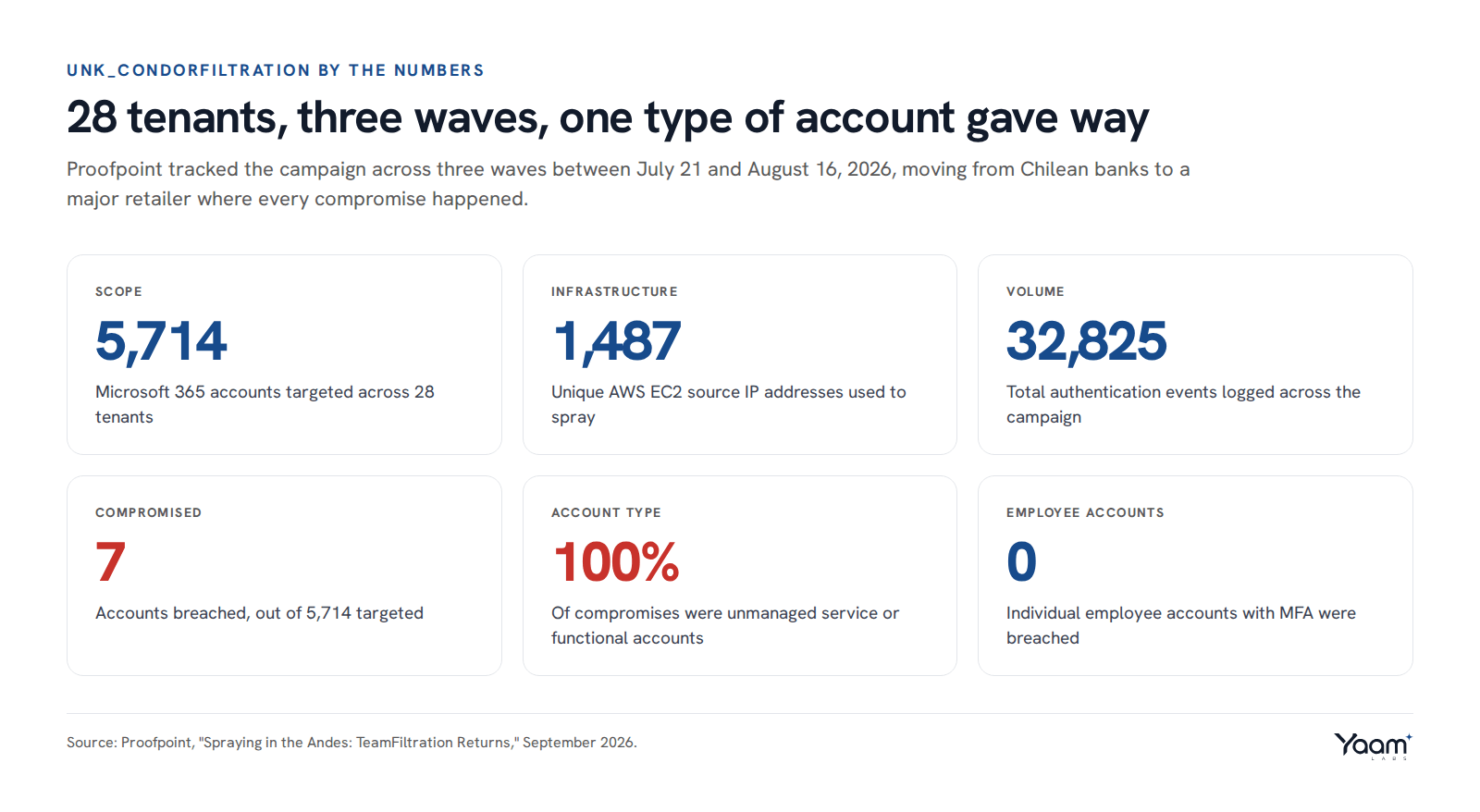 Six tiles: 5,714 accounts targeted, 28 tenants hit, 1,487 AWS EC2 source IPs, 32,825 authentication events, 7 accounts compromised, and 0 employee accounts breached