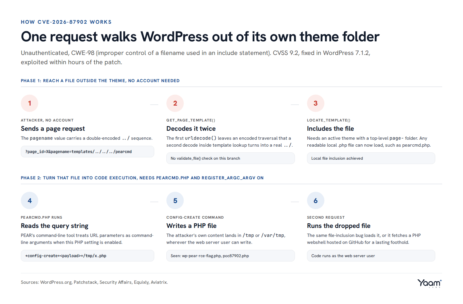 Two-phase attack chain for CVE-2026-87902: an attacker request walks WordPress's page-template resolver outside the theme folder and includes pearcmd.php, which then writes a PHP payload to /tmp and runs it as the web server user