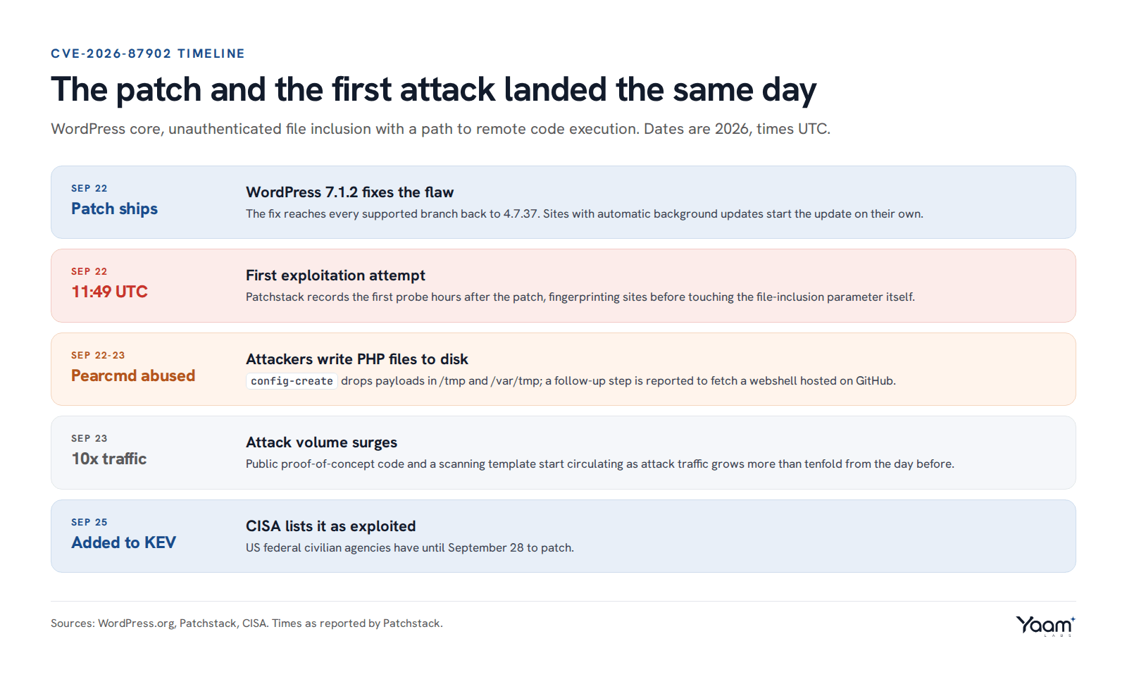 Timeline for CVE-2026-87902 from the September 22 patch and first exploit attempt at 11:49 UTC through the September 23 traffic surge to the September 25 CISA KEV listing